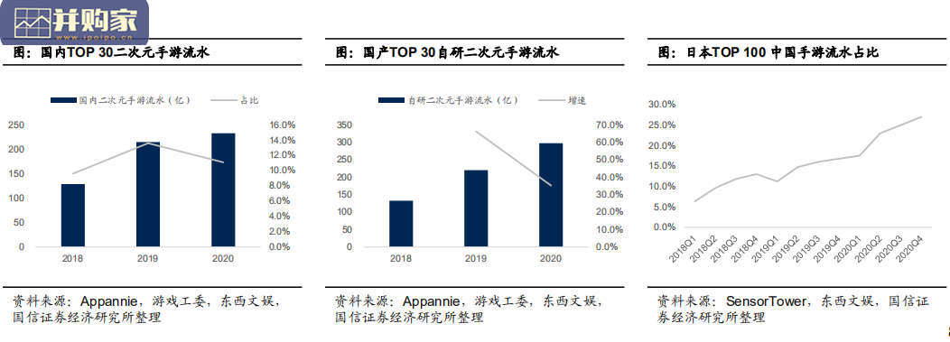 二次元手游行业报告:新世代,新游戏,新消费(36页)-第1张图片 二次元手游行业报告:新世代,新游戏,新消费(36页)-第1张图片