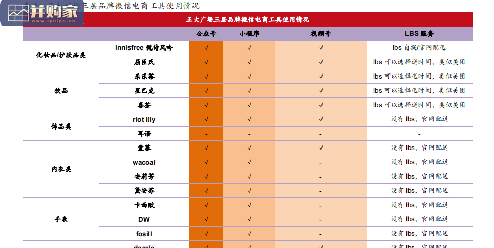 微信电商使用情况调研报告:上海陆家嘴正大广场3层品牌目前微信电商使用情况(22页)-第1张图片 微信电商使用情况调研报告:上海陆家嘴正大广场3层品牌目前微信电商使用情况(22页)-第1张图片