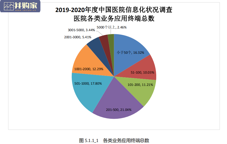 中国医院信息化状况调查报告(107页)-第1张图片 中国医院信息化状况调查报告(107页)-第1张图片