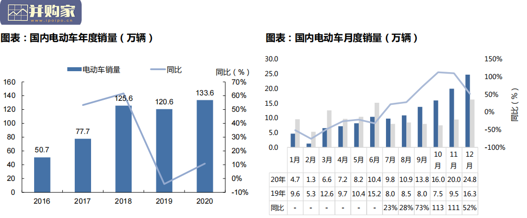 电动车行业数据报告(75页)-第1张图片 电动车行业数据报告(75页)-第1张图片