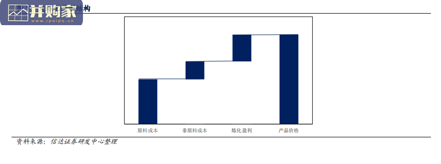 石油化工行业报告:大炼化(29页)-第1张图片 石油化工行业报告:大炼化(29页)-第1张图片