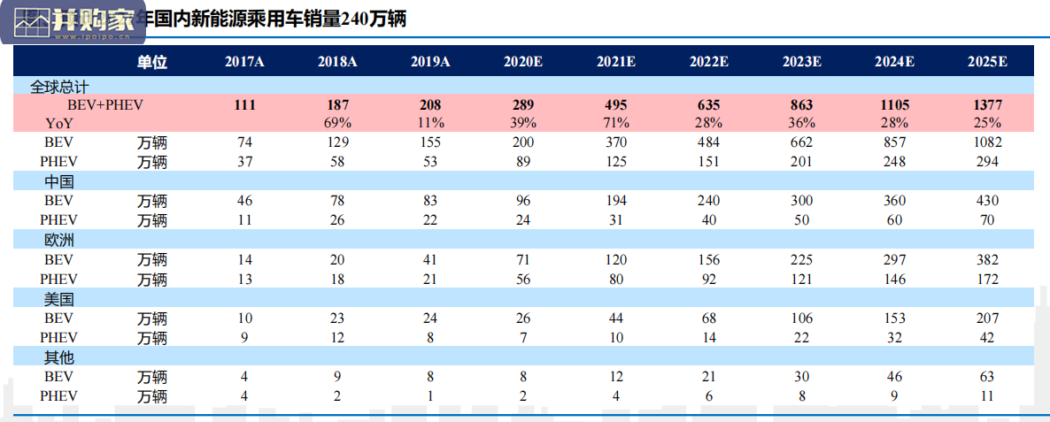 新能源汽车行业报告:电池、正极、负极、电解液、隔膜(58页)-第1张图片 新能源汽车行业报告:电池、正极、负极、电解液、隔膜(58页)-第1张图片