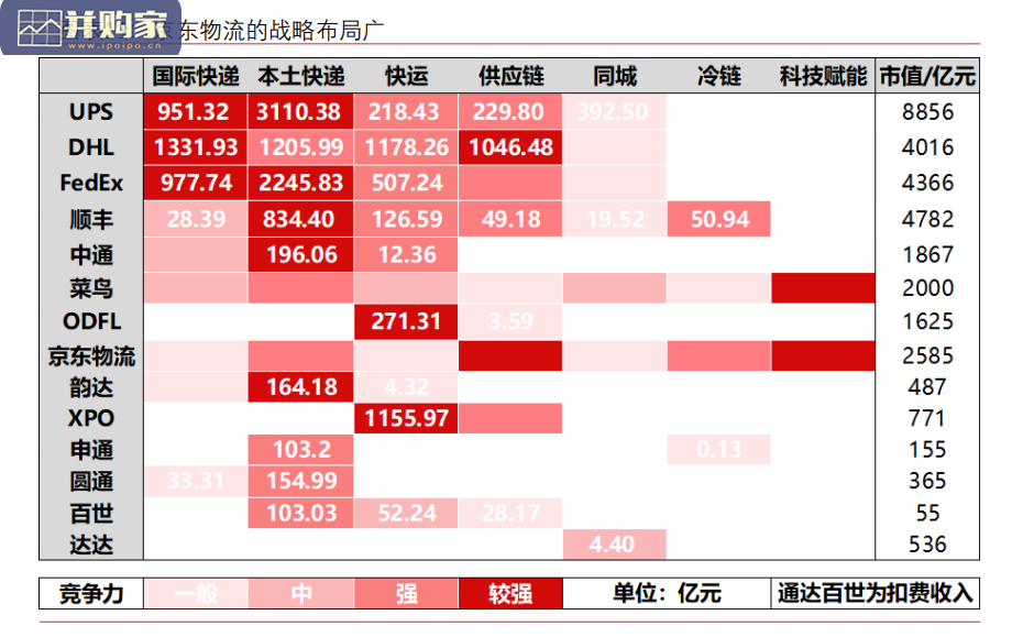京东物流专题研究报告：从定制化到标准化，仓配一体成就综合物流巨头（50页）-第1张图片