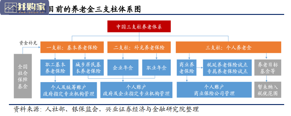 中国养老金三支柱行业研究报告:商业养老(37页)-第1张图片 中国养老金三支柱行业研究报告:商业养老(37页)-第1张图片