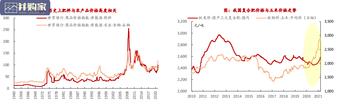 复合肥行业报告:景气、格局与未来(64页)-第1张图片 复合肥行业报告:景气、格局与未来(64页)-第1张图片