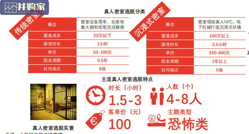 密室逃脱行业报告(31页)-第1张图片 密室逃脱行业报告(31页)-第1张图片