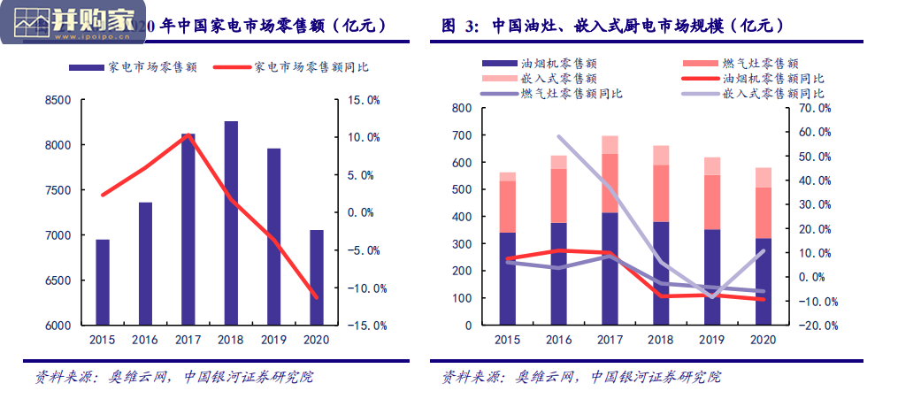 集成灶行业报告:产品升级、渠道拓展,行业迎来新机遇(31页)-第1张图片 集成灶行业报告:产品升级、渠道拓展,行业迎来新机遇(31页)-第1张图片
