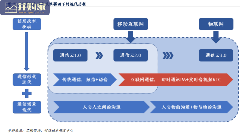 云通信行业报告:云上通信,大有可为(25页)-第1张图片 云通信行业报告:云上通信,大有可为(25页)-第1张图片