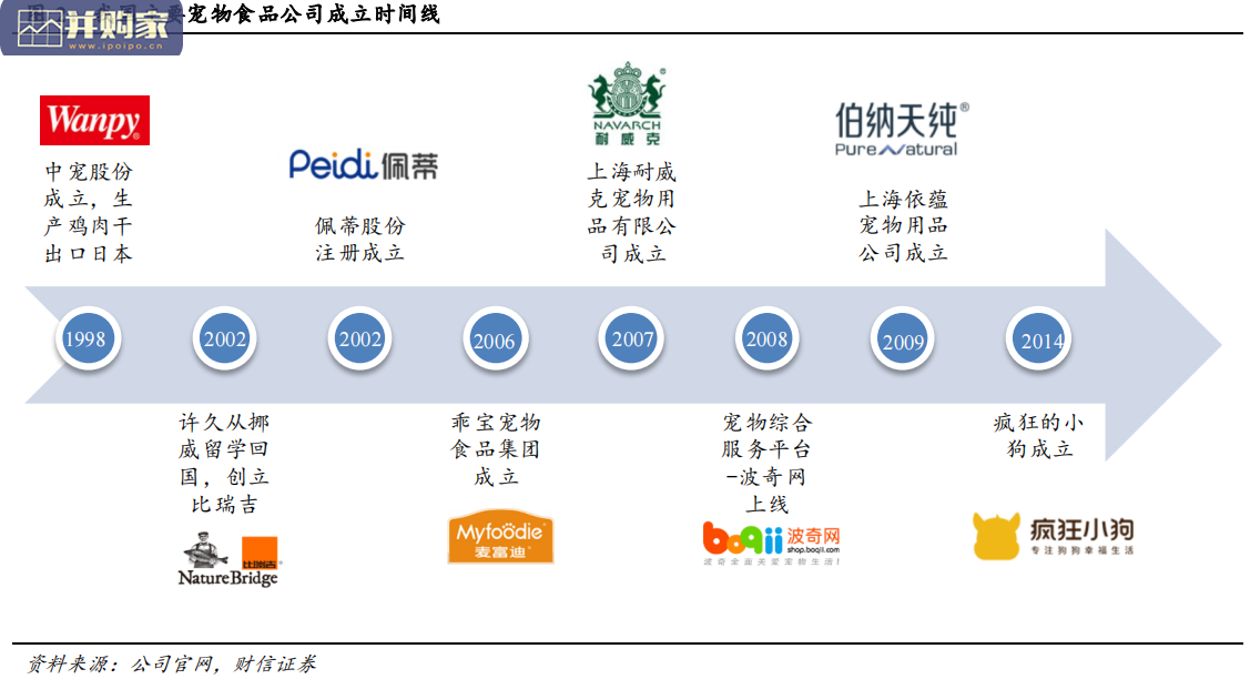 宠物食品行业报告:国产品牌加速崛起(36页)-第1张图片 宠物食品行业报告:国产品牌加速崛起(36页)-第1张图片