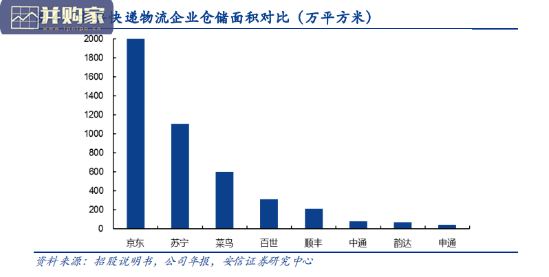 电商物流行业报告:京东物流VS社区团购VS通达系(23页)-第1张图片 电商物流行业报告:京东物流VS社区团购VS通达系(23页)-第1张图片