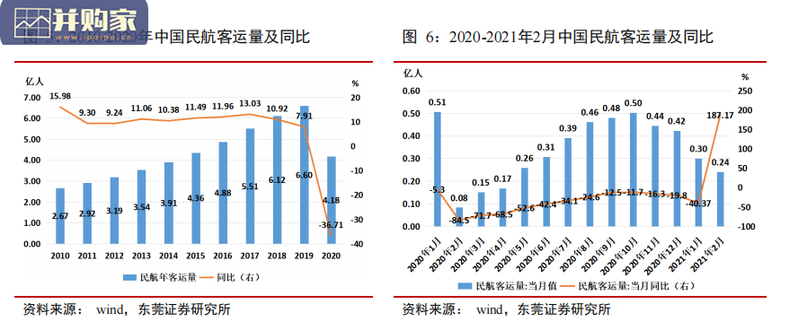 航空运输行业研究报告:需求复苏助推修复行情(37页)-第1张图片 航空运输行业研究报告:需求复苏助推修复行情(37页)-第1张图片