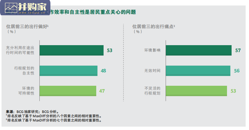 交通出行报告:解决超大城市的出行挑战(17页)-第1张图片 交通出行报告:解决超大城市的出行挑战(17页)-第1张图片