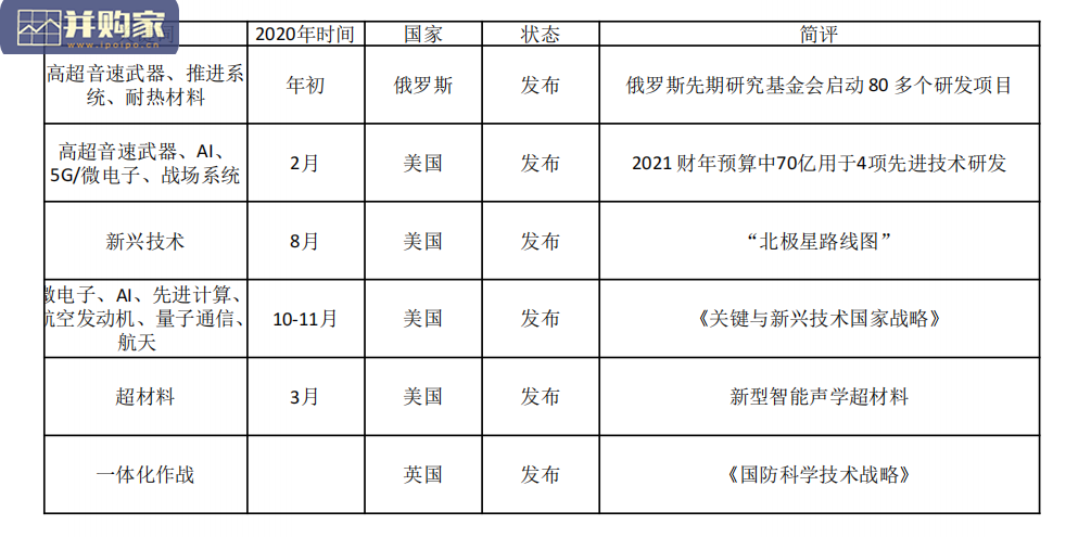 国防军工行业研究报告:世界国防发展2020年总结(46页)-第1张图片 国防军工行业研究报告:世界国防发展2020年总结(46页)-第1张图片