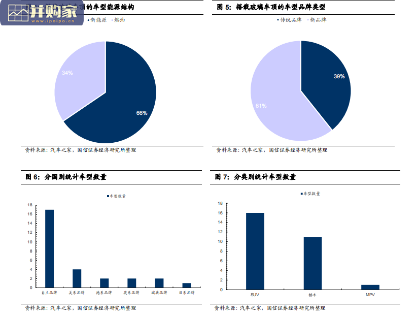 汽车玻璃行业报告:玻璃车顶(48页)-第1张图片 汽车玻璃行业报告:玻璃车顶(48页)-第1张图片