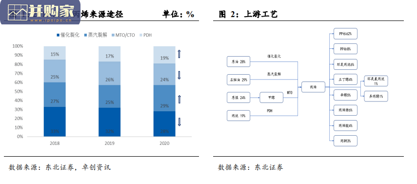 丙烯行业报告(60页)-第1张图片 丙烯行业报告(60页)-第1张图片