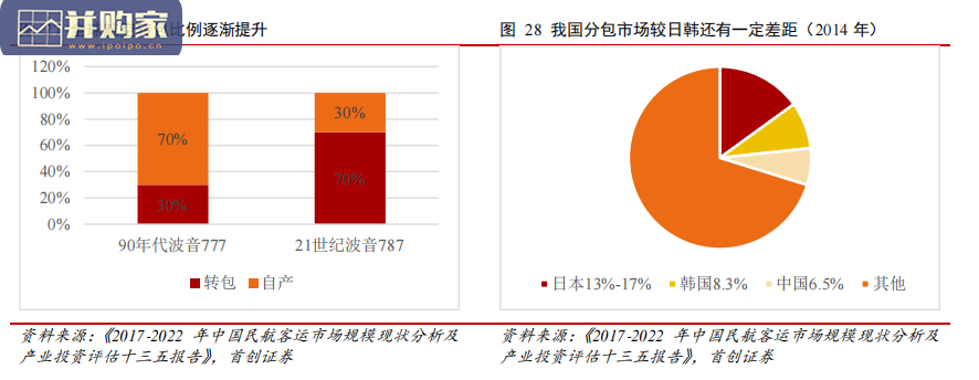 航空零部件产业报告:航空制造(32页)-第1张图片 航空零部件产业报告:航空制造(32页)-第1张图片