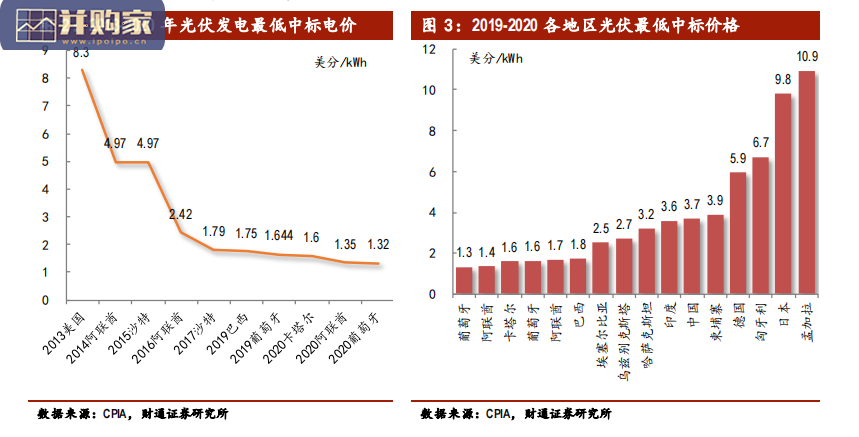 光伏行业报告:全球长期增长空间开启(29页)-第1张图片 光伏行业报告:全球长期增长空间开启(29页)-第1张图片
