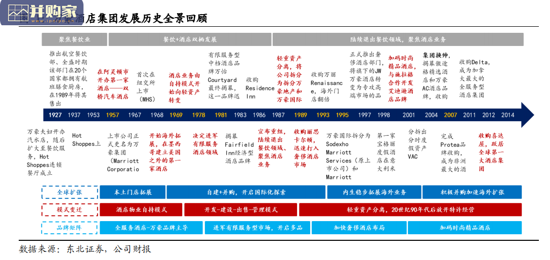 酒店行业报告:万豪酒店发展启示录(31页)-第1张图片 酒店行业报告:万豪酒店发展启示录(31页)-第1张图片