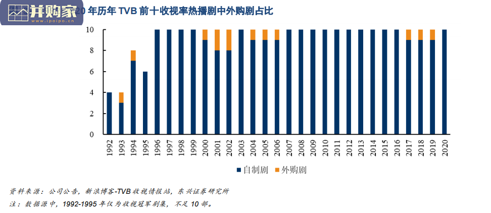 长视频行业报告:TVB兴衰50年对国内长视频平台的启示(25页)-第1张图片 长视频行业报告:TVB兴衰50年对国内长视频平台的启示(25页)-第1张图片
