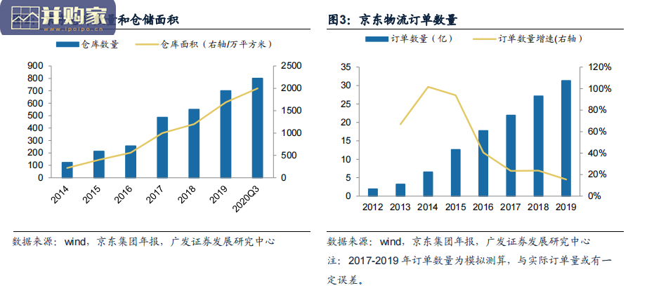 物流行业报告:京东物流,仓配模式物流服务商(44页)-第1张图片 物流行业报告:京东物流,仓配模式物流服务商(44页)-第1张图片