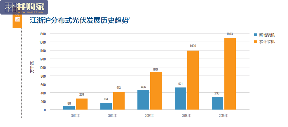 长三角地区分布式可再生能源发展报告:潜力及愿景(36页)-第1张图片 长三角地区分布式可再生能源发展报告:潜力及愿景(36页)-第1张图片