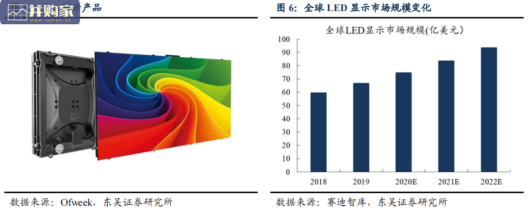 LED 显示市场报告:LED驱动IC高景气(19页)-第1张图片 LED 显示市场报告:LED驱动IC高景气(19页)-第1张图片