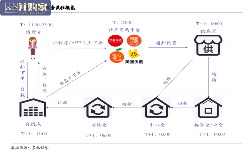 社区团购行业报告:重构电商流量格局(33页)-第1张图片 社区团购行业报告:重构电商流量格局(33页)-第1张图片