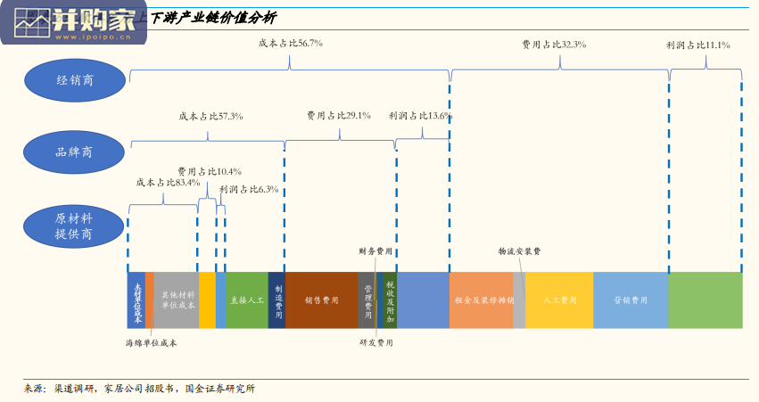 软体家居行业报告:头部品牌商迎来加速发展期(25页)-第1张图片 软体家居行业报告:头部品牌商迎来加速发展期(25页)-第1张图片