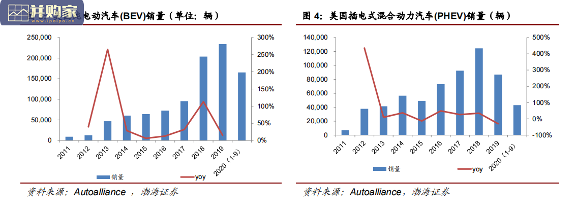 美国电动车市场报告:美国新能源车(27页)-第1张图片 美国电动车市场报告:美国新能源车(27页)-第1张图片