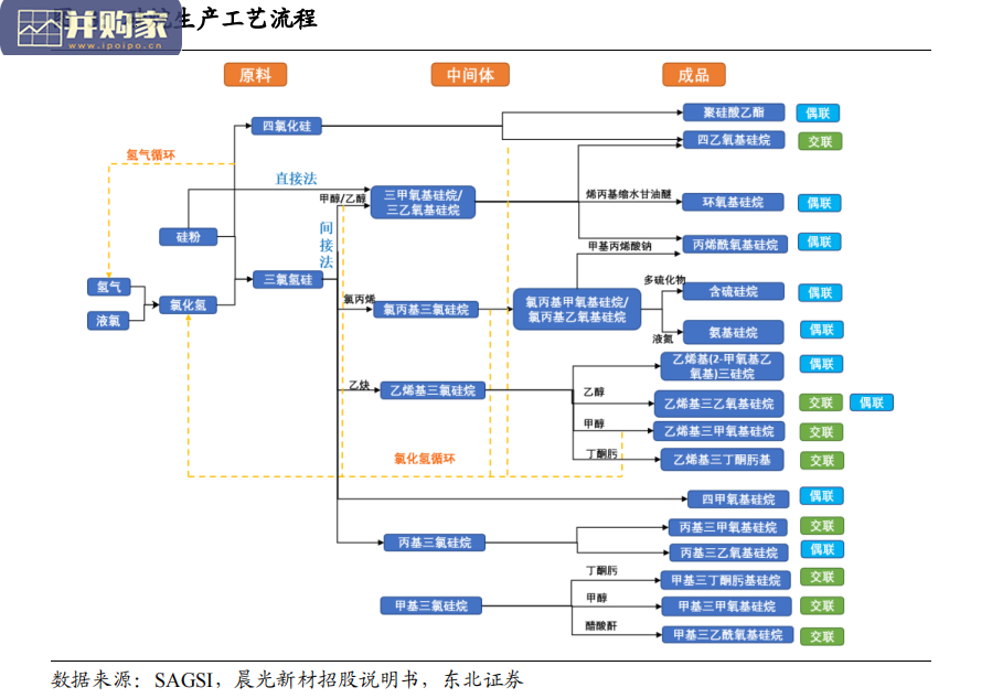 有机硅材料行业报告:功能性硅烷行业(39页)-第1张图片 有机硅材料行业报告:功能性硅烷行业(39页)-第1张图片