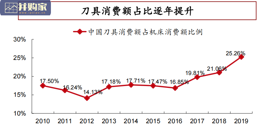 数控硬质合金刀具行业报告:进口替代,民营刀具品牌(31页)-第1张图片 数控硬质合金刀具行业报告:进口替代,民营刀具品牌(31页)-第1张图片