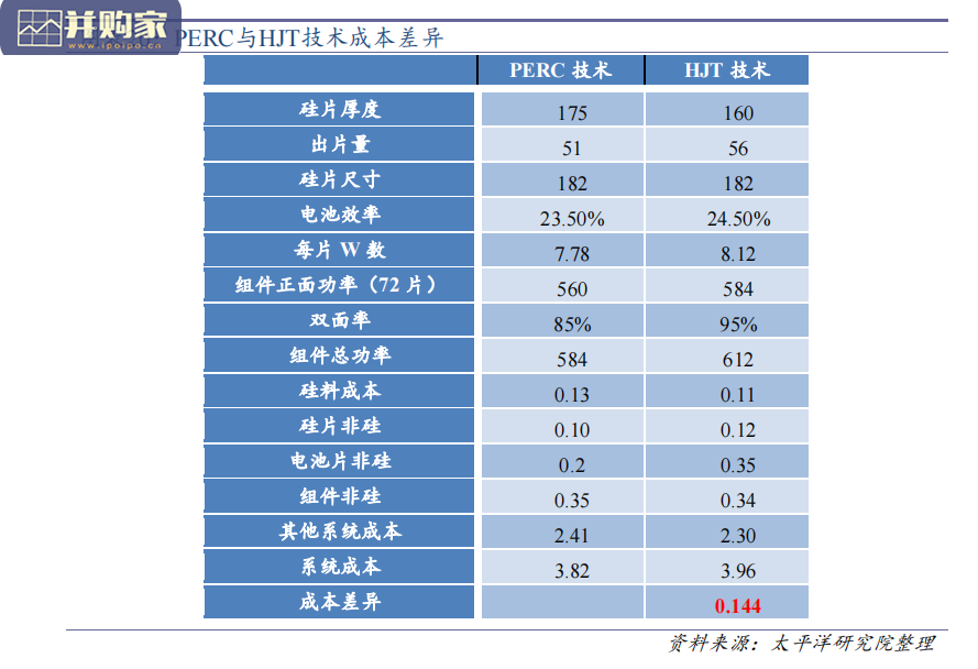 光伏行业报告:HJT异质结电池下一代电池技术(27页)-第1张图片 光伏行业报告:HJT异质结电池下一代电池技术(27页)-第1张图片
