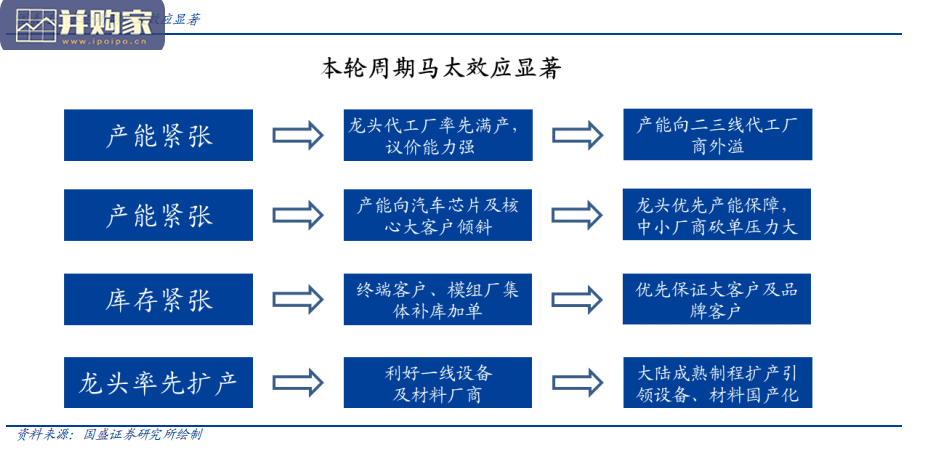 中国半导体行业报告(173页)-第1张图片 中国半导体行业报告(173页)-第1张图片