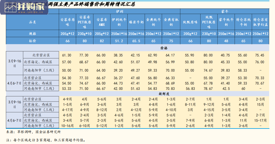 乳制品调研报告:常温,低温、奶酪棒(14页)-第1张图片 乳制品调研报告:常温,低温、奶酪棒(14页)-第1张图片
