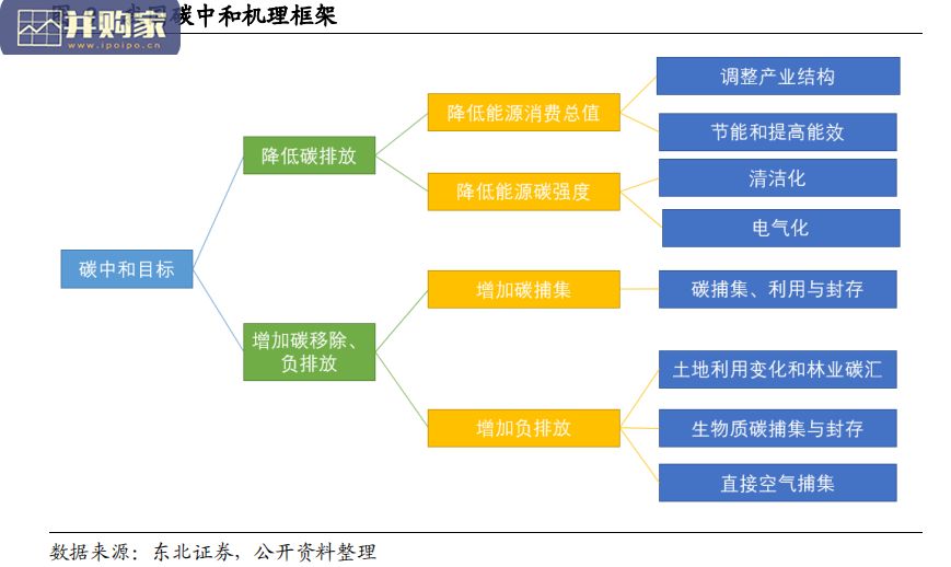 碳中和报告:建筑建材行业(64页)-第1张图片 碳中和报告:建筑建材行业(64页)-第1张图片