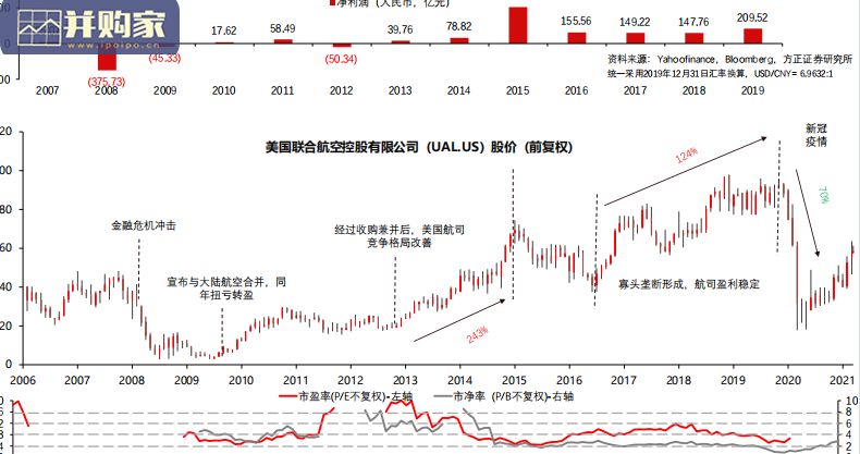 美国联合航空研究报告:破产后重获新生(48页)-第1张图片 美国联合航空研究报告:破产后重获新生(48页)-第1张图片