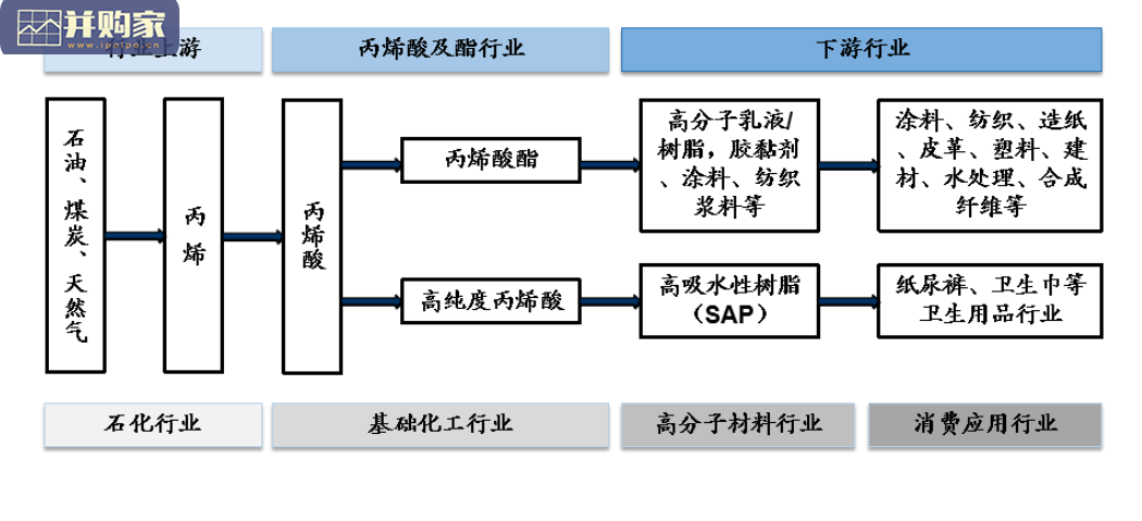 丙烯酸产业链研究报告(23页)-第1张图片 丙烯酸产业链研究报告(23页)-第1张图片