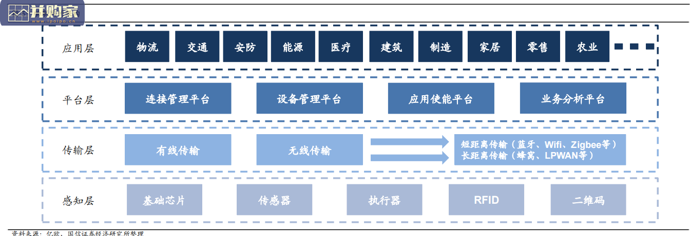 物联网行业报告:研究框架与投资机会(105页)-第1张图片 物联网行业报告:研究框架与投资机会(105页)-第1张图片
