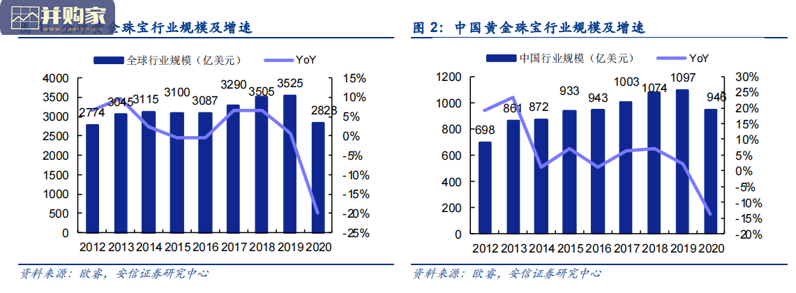 珠宝行业报告:渠道规模筑就婚庆珠宝壁垒(35页)-第1张图片 珠宝行业报告:渠道规模筑就婚庆珠宝壁垒(35页)-第1张图片
