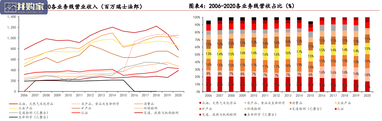 检测行业报告:SGS专题(61页)-第1张图片 检测行业报告:SGS专题(61页)-第1张图片