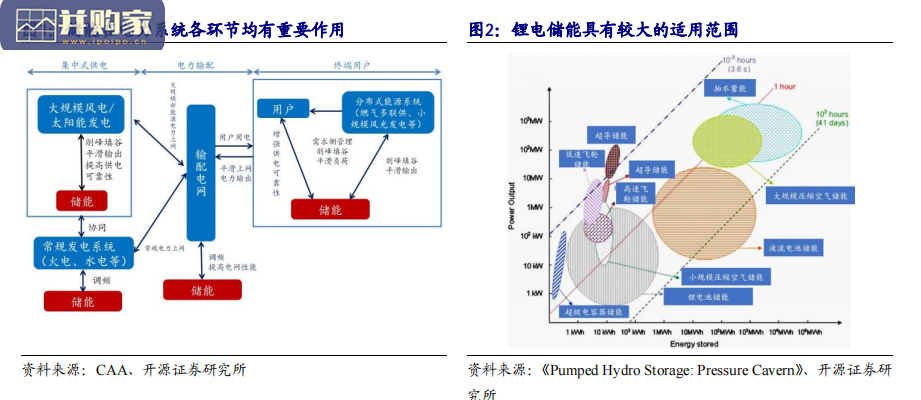 储能行业报告:锂电储能(26页)-第1张图片 储能行业报告:锂电储能(26页)-第1张图片