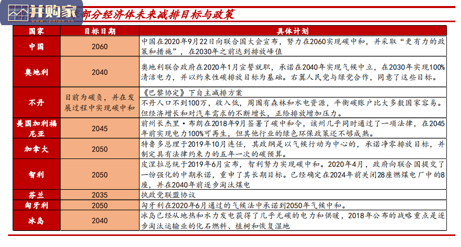 碳中和报告:七个维度看碳中和经济变革及机会(37页)-第1张图片 碳中和报告:七个维度看碳中和经济变革及机会(37页)-第1张图片
