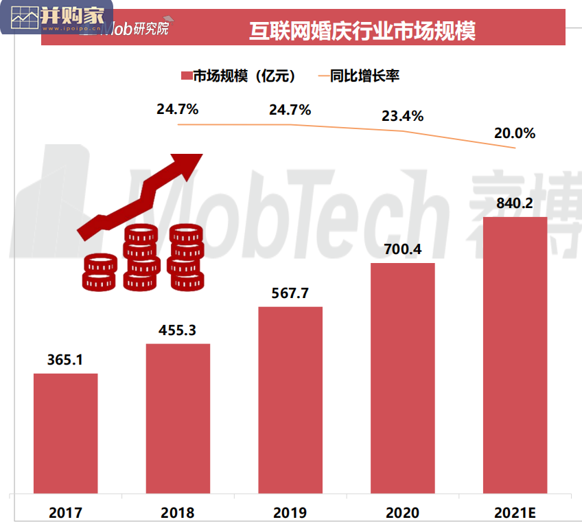 互联网婚庆行业研究报告:云备婚(39页)-第1张图片 互联网婚庆行业研究报告:云备婚(39页)-第1张图片
