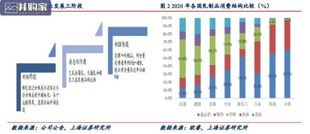 奶酪行业报告:国产品牌崛起(32页)-第1张图片 奶酪行业报告:国产品牌崛起(32页)-第1张图片