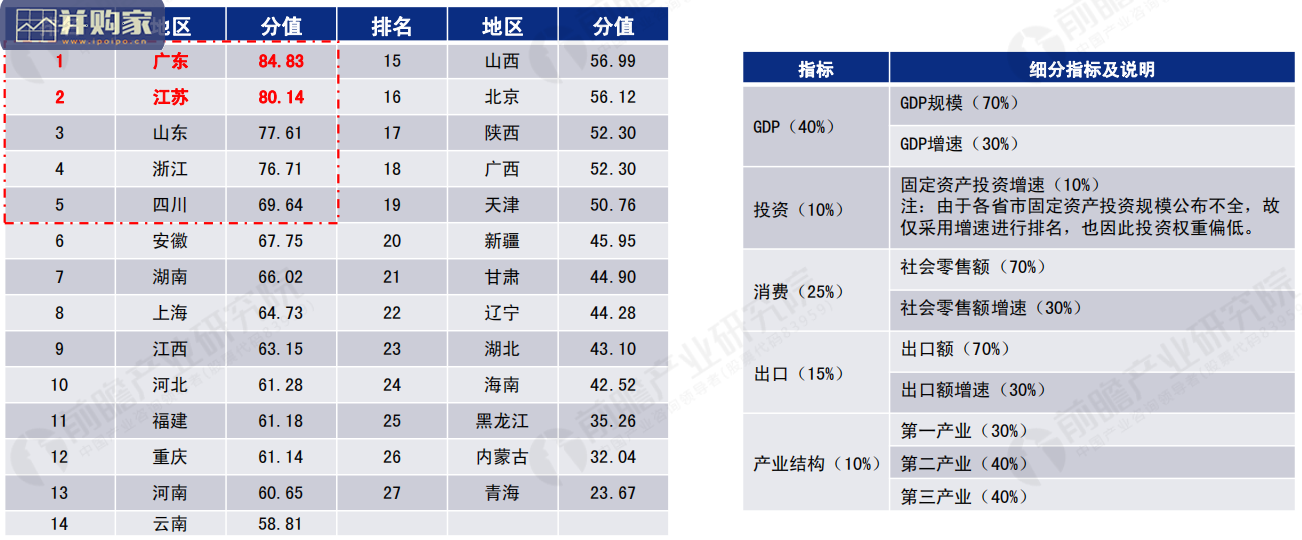 2021年31省市政府工作报告核心指标研究报告(52页)-第1张图片 2021年31省市政府工作报告核心指标研究报告(52页)-第1张图片