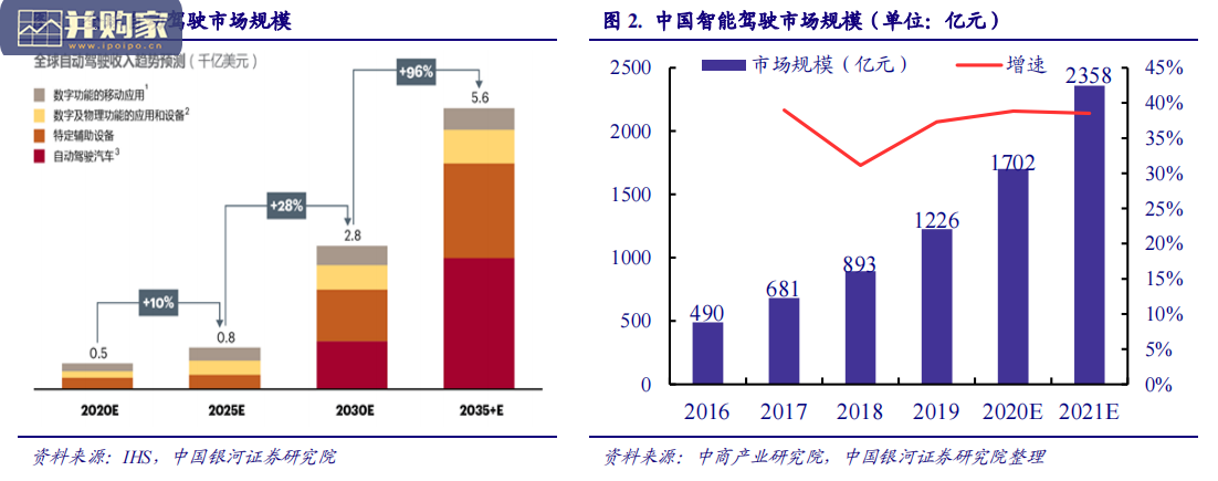 自动驾驶行业报告:车载传感器市场(29页)-第1张图片 自动驾驶行业报告:车载传感器市场(29页)-第1张图片