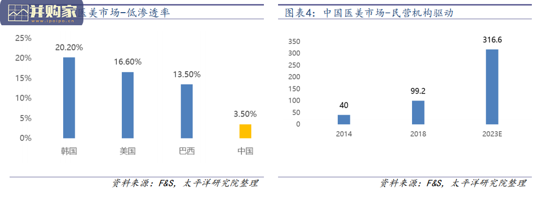 医美行业报告:爱美客、医美国际(鹏爱医疗)(21页)-第1张图片 医美行业报告:爱美客、医美国际(鹏爱医疗)(21页)-第1张图片