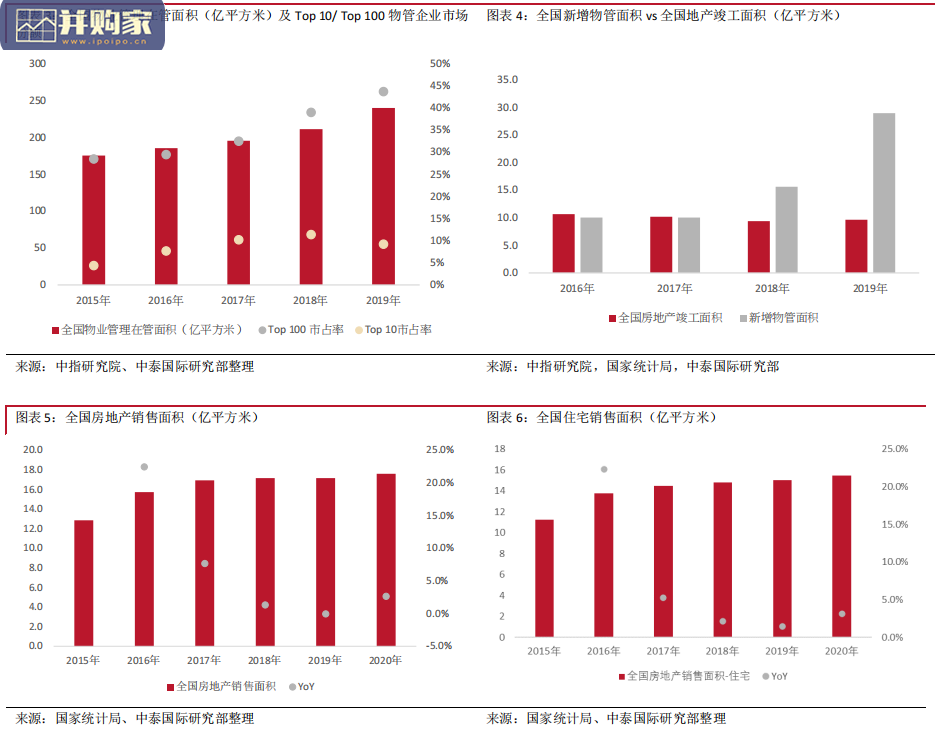 中国物业管理行业报告:物管增值服务(51页)-第1张图片 中国物业管理行业报告:物管增值服务(51页)-第1张图片