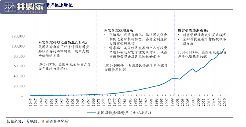 财富管理行业报告:以海外财富管理为镜(31页)-第1张图片 财富管理行业报告:以海外财富管理为镜(31页)-第1张图片