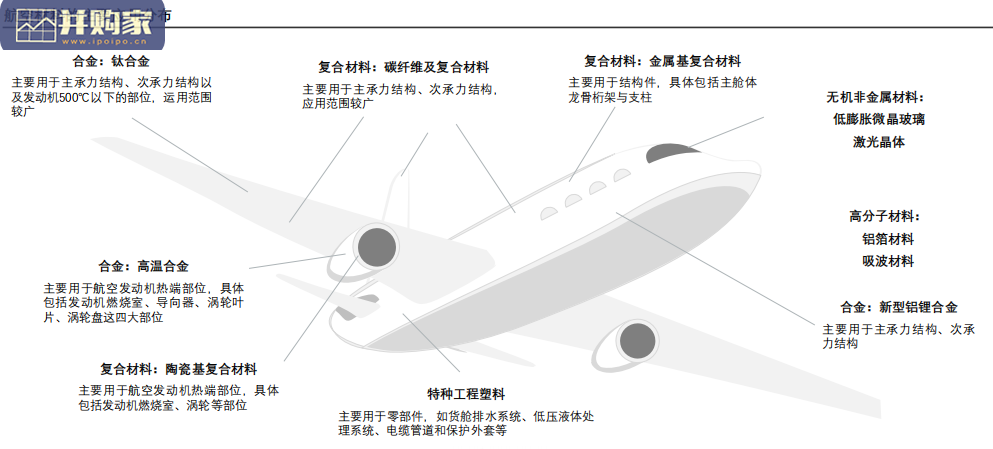 中国航空材料行业报告(43页)-第1张图片 中国航空材料行业报告(43页)-第1张图片